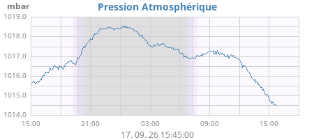 daybarometer