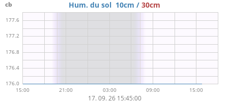 daysoilmoist