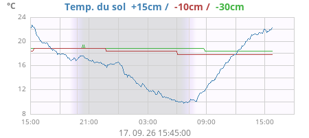 daysoiltemp