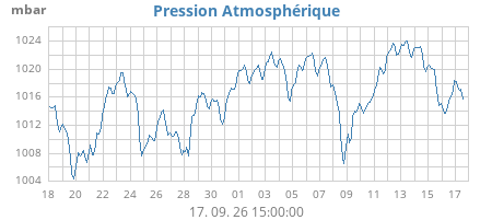 monthbarometer