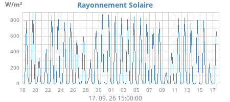 monthradiation