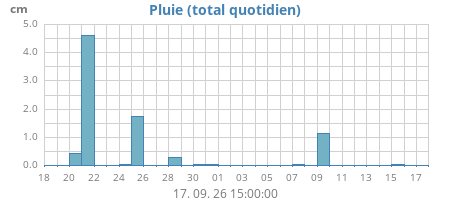monthrain