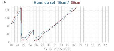 monthsoilmoist