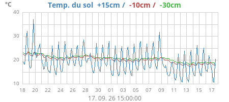 monthsoiltemp