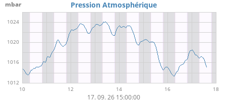weekbarometer
