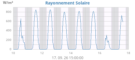 weekradiation