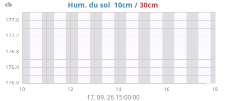 weeksoilmoist