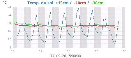 weeksoiltemp