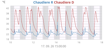 weektemp