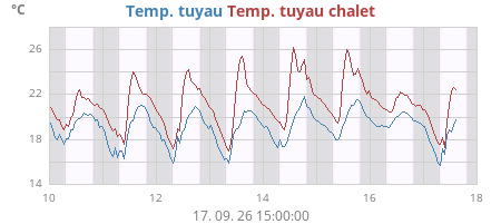 weektempp
