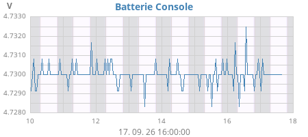 weekvolt