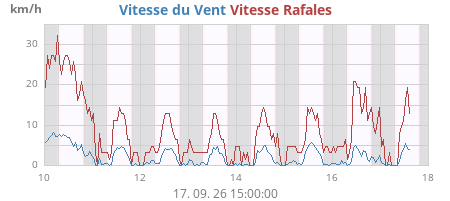 weekwind