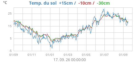 yearsoiltemp